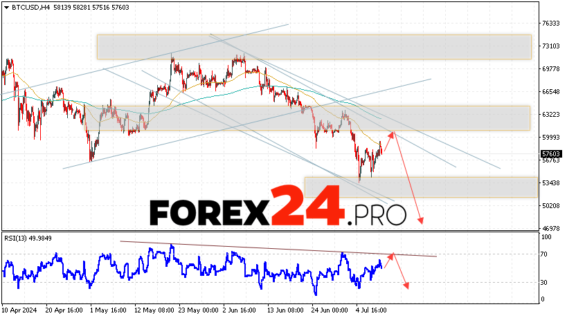 Bitcoin Forecast and Analysis for July 11, 2024