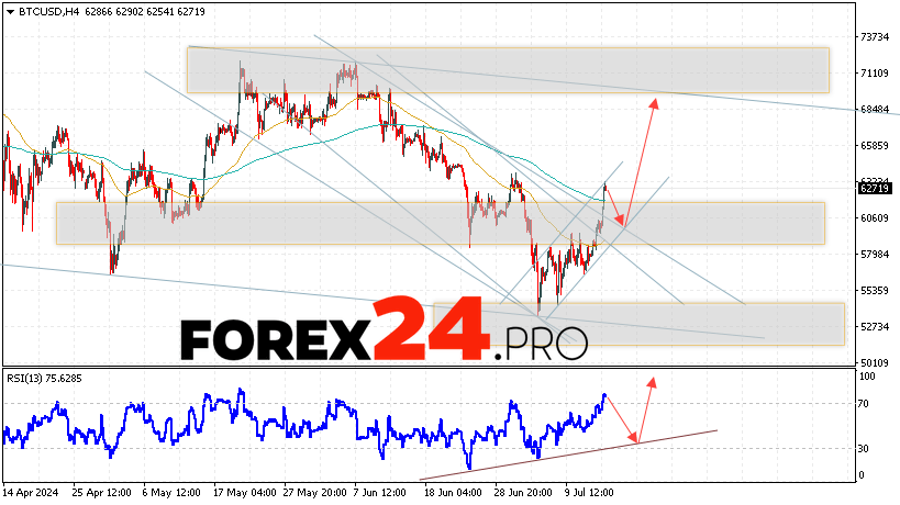 Bitcoin Forecast and Analysis for July 16, 2024