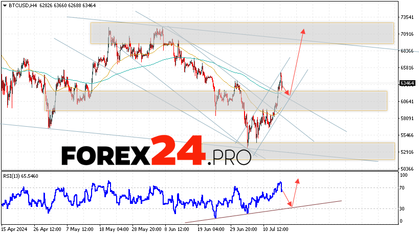 Bitcoin Forecast and Analysis for July 17, 2024