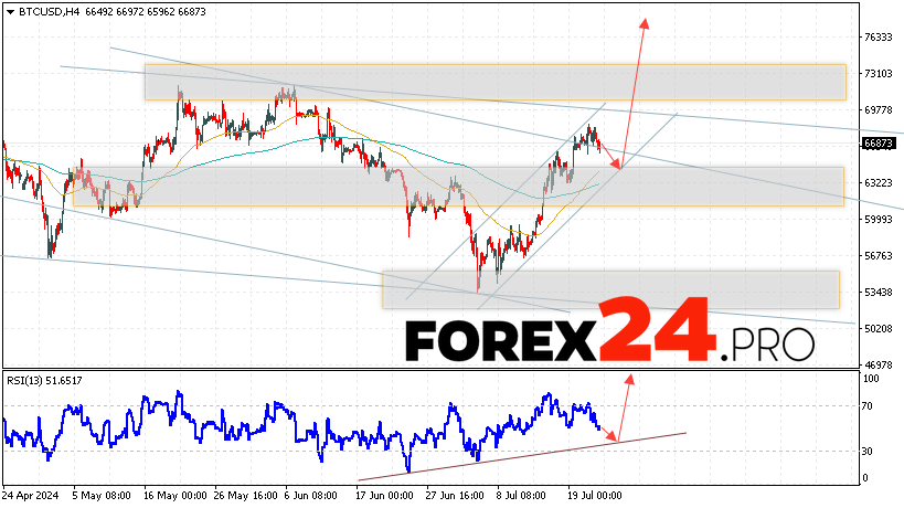 Bitcoin Forecast and Analysis for July 24, 2024