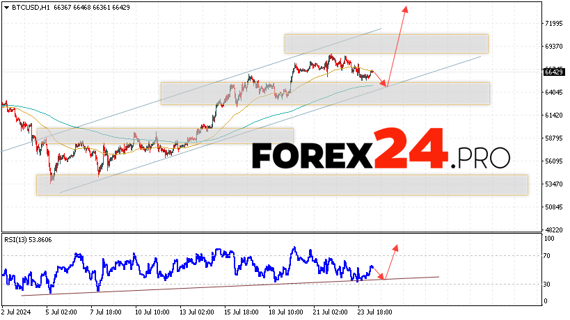 Bitcoin Forecast and Analysis for July 25, 2024