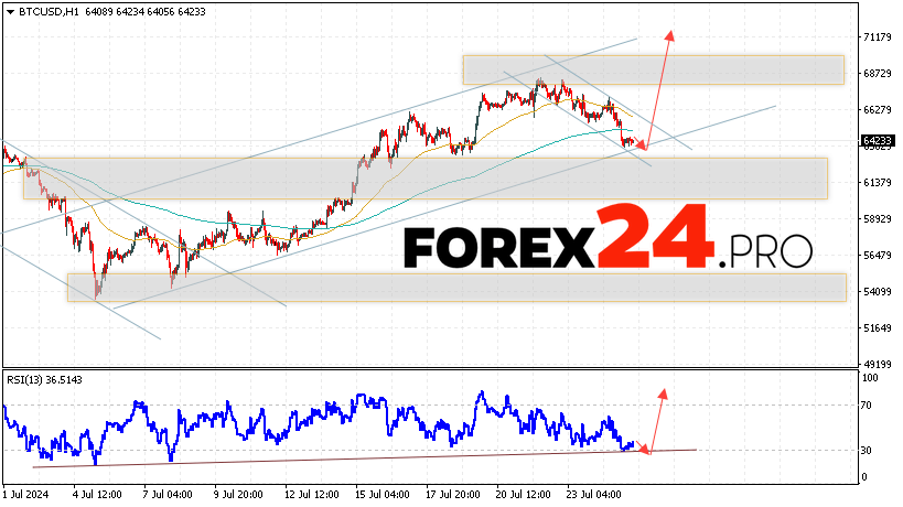 Bitcoin Forecast and Analysis for July 26, 2024