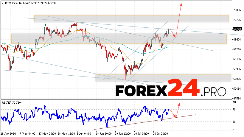 Bitcoin Forecast and Analysis for July 30, 2024