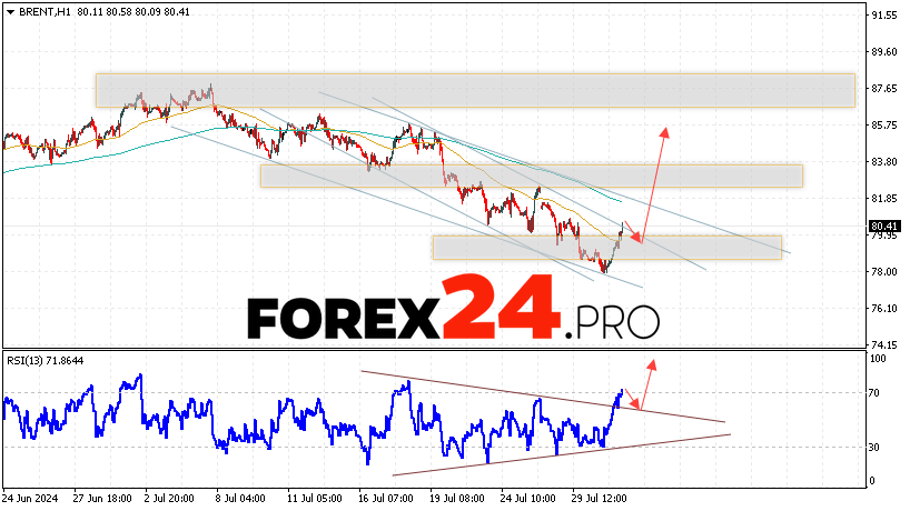 Brent Forecast for August 1, 2024