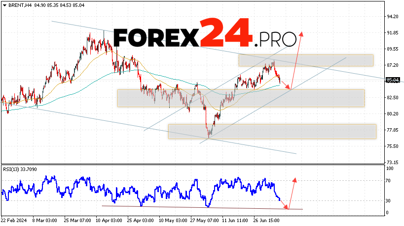 Brent Forecast for July 10, 2024