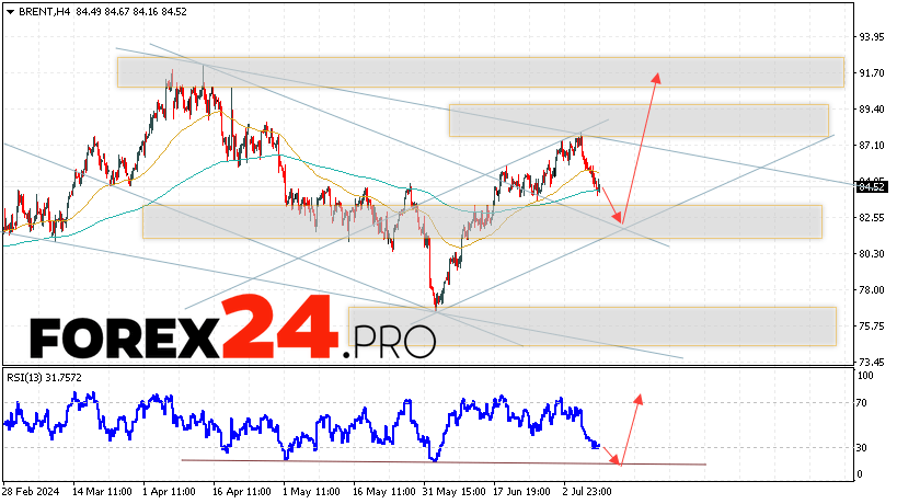 Brent Forecast for July 11, 2024