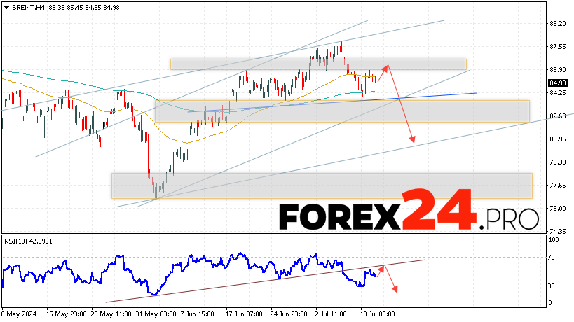 Brent Forecast for July 12, 2024