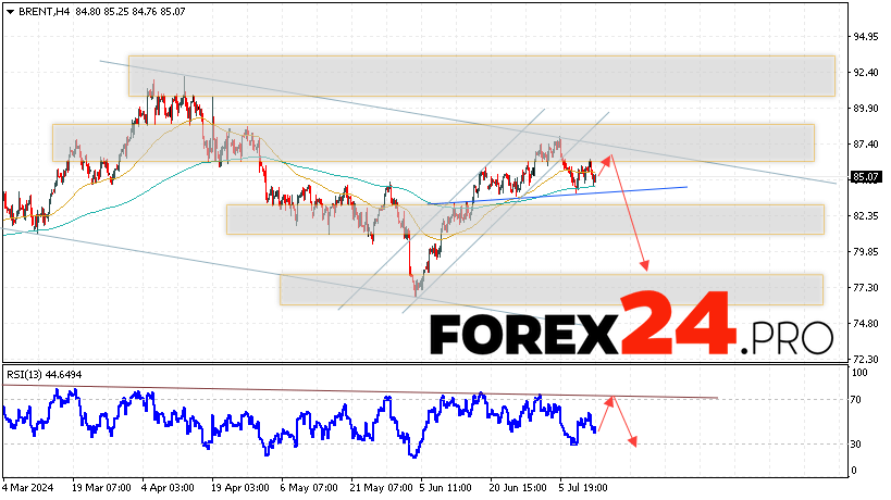 Brent Forecast for July 16, 2024