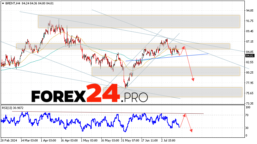 Brent Forecast for July 17, 2024