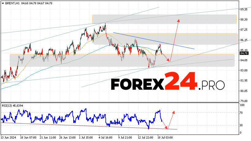 Brent Forecast for July 19, 2024