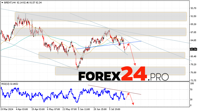 Brent Forecast for July 23, 2024