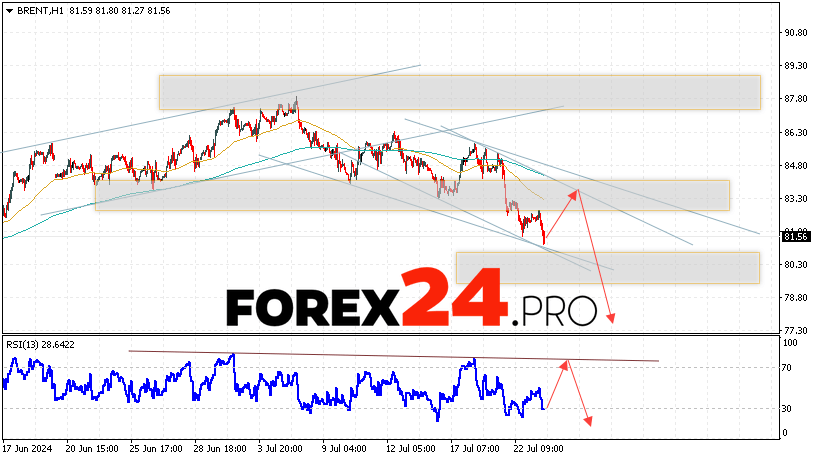 Brent Forecast for July 24, 2024