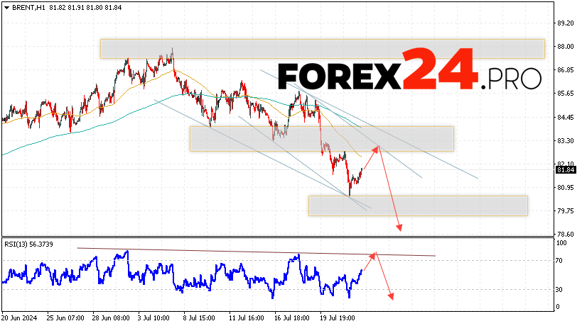 Brent Forecast for July 25, 2024