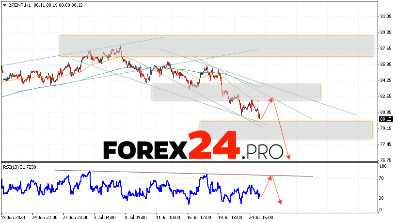 Brent Forecast for July 26, 2024