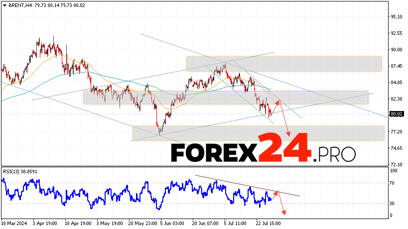 Brent Forecast for July 30, 2024