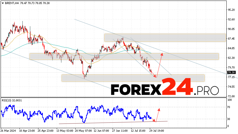 Brent Forecast for July 31, 2024