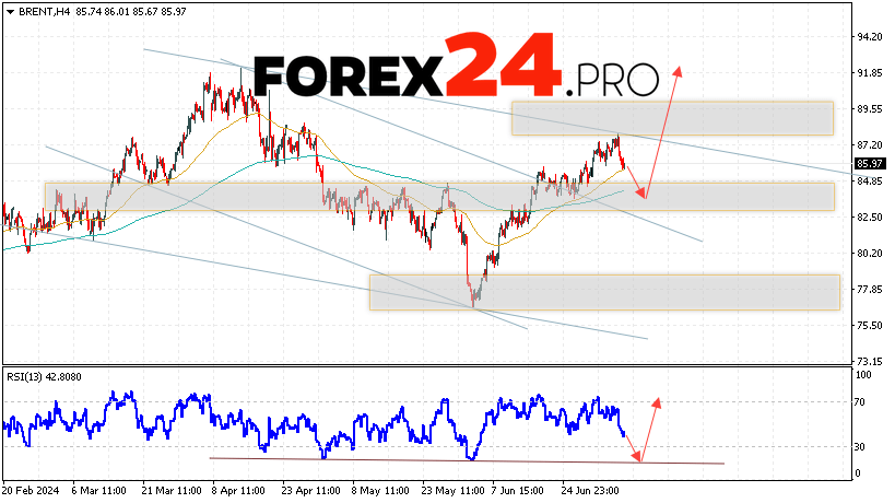 Brent Forecast for July 9, 2024