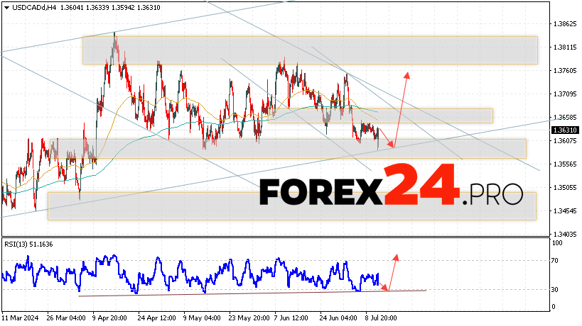 Canadian Dollar Forecast USDCAD for July 12, 2024