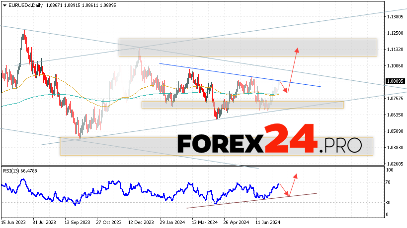 EUR/USD Forecast and Analysis July 15 — 19, 2024