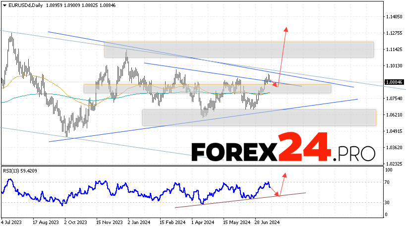 EUR/USD Forecast and Analysis July 22 — 26, 2024