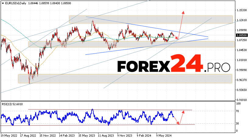 EUR/USD Forecast and Analysis July 29 — August 2, 2024