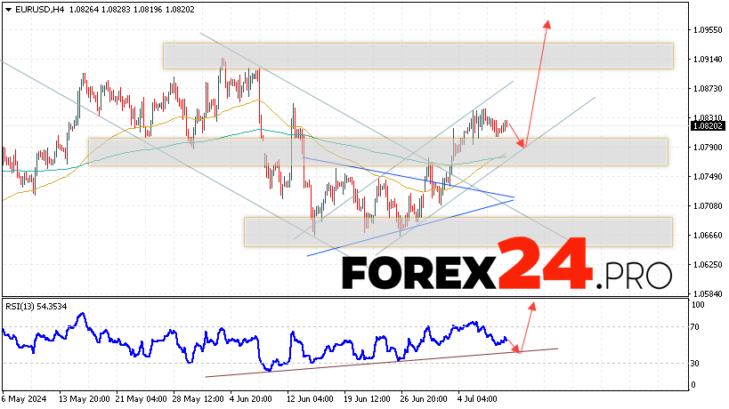 EUR/USD forecast Euro Dollar for July 11, 2024