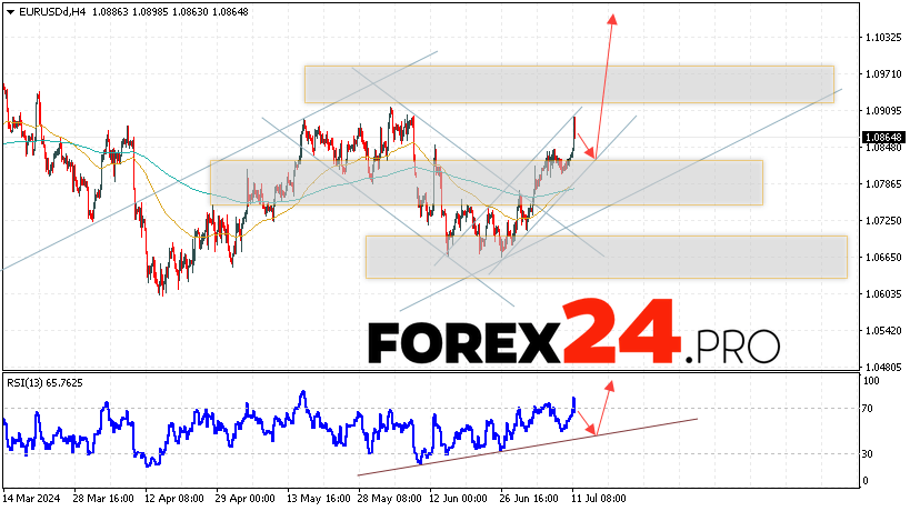 EUR/USD forecast Euro Dollar for July 12, 2024