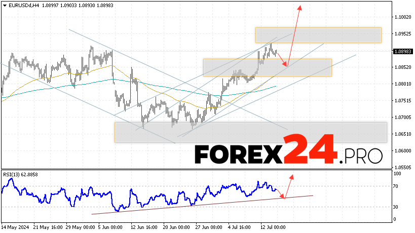 EUR/USD forecast Euro Dollar for July 17, 2024