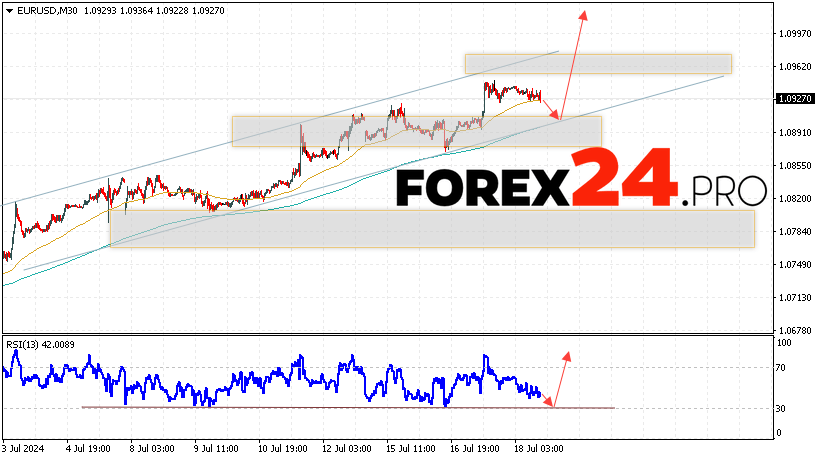 EUR/USD forecast Euro Dollar for July 19, 2024