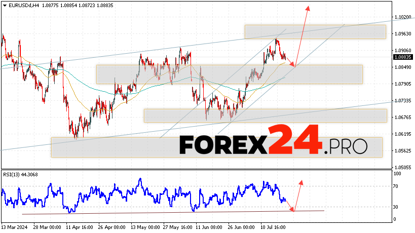 EUR/USD forecast Euro Dollar for July 23, 2024