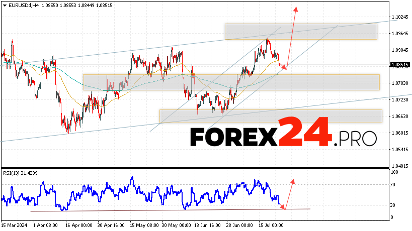 EUR/USD forecast Euro Dollar for July 24, 2024