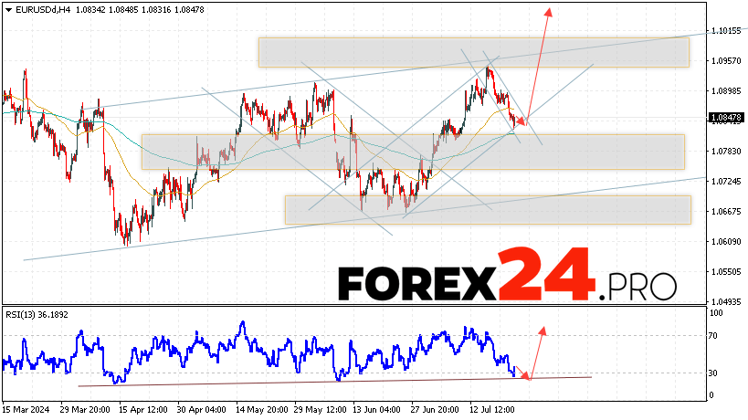 EUR/USD forecast Euro Dollar for July 25, 2024