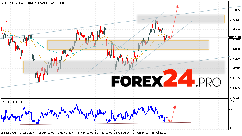 EUR/USD forecast Euro Dollar for July 26, 2024