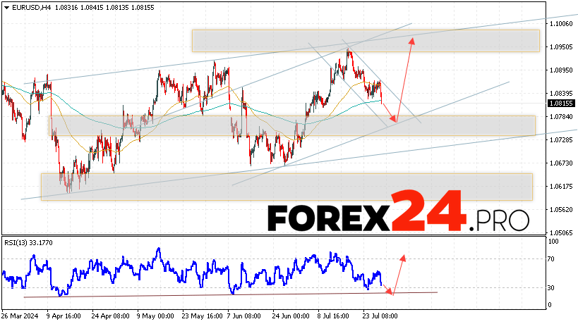 EUR/USD forecast Euro Dollar for July 30, 2024