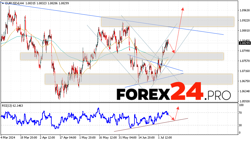 EUR/USD forecast Euro Dollar for July 9, 2024