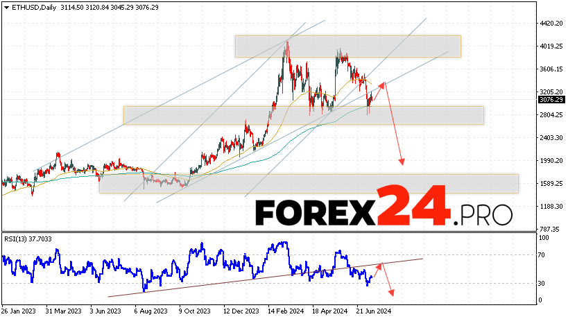 Ethereum Forecast and Analysis July 15 — 19, 2024