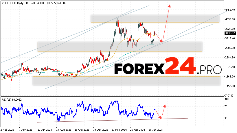 Ethereum Forecast and Analysis July 22 — 26, 2024