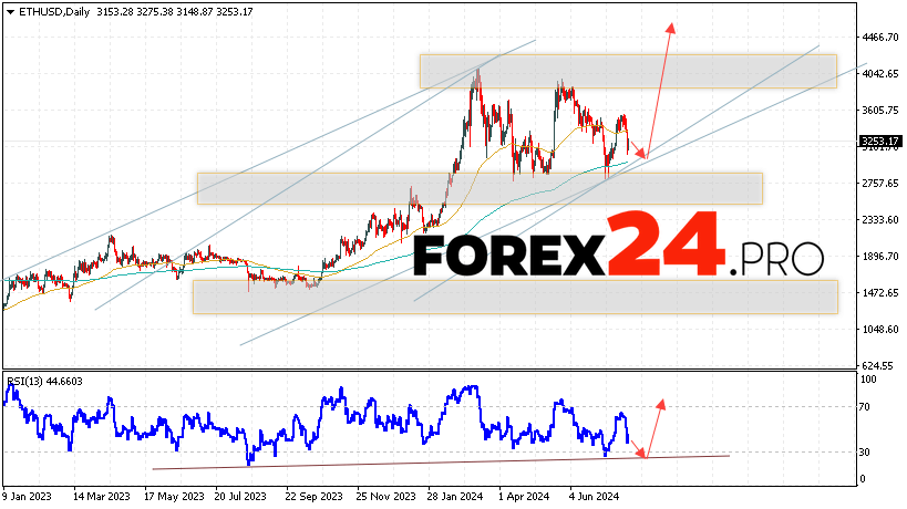 Ethereum Forecast and Analysis July 29 — August 2, 2024