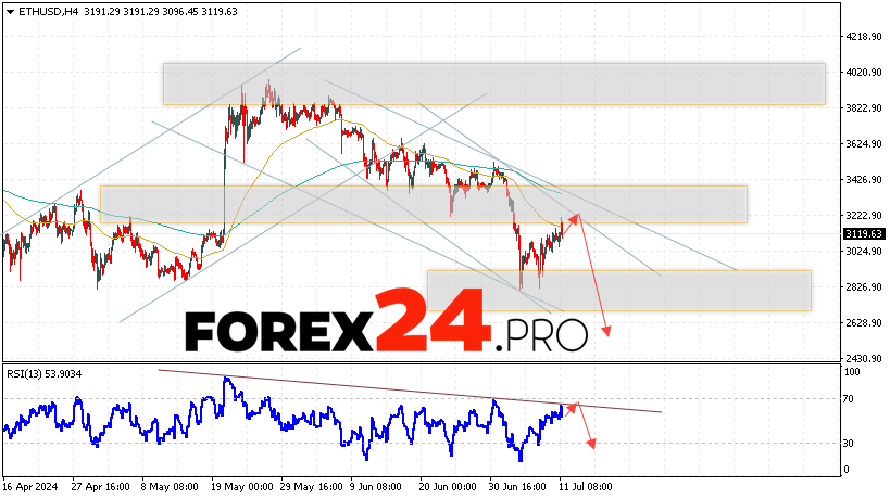 Ethereum Forecast and Analysis for July 12, 2024