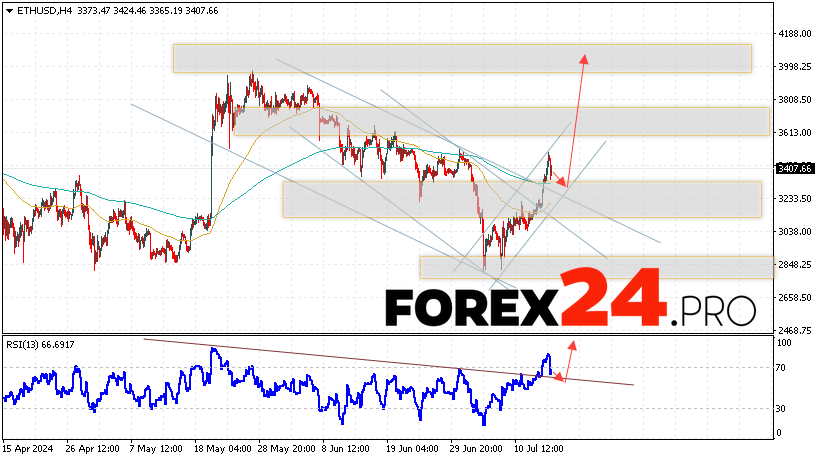 Ethereum Forecast and Analysis for July 17, 2024