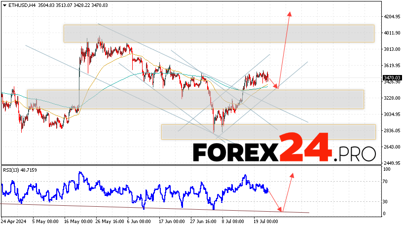 Ethereum Forecast and Analysis for July 24, 2024
