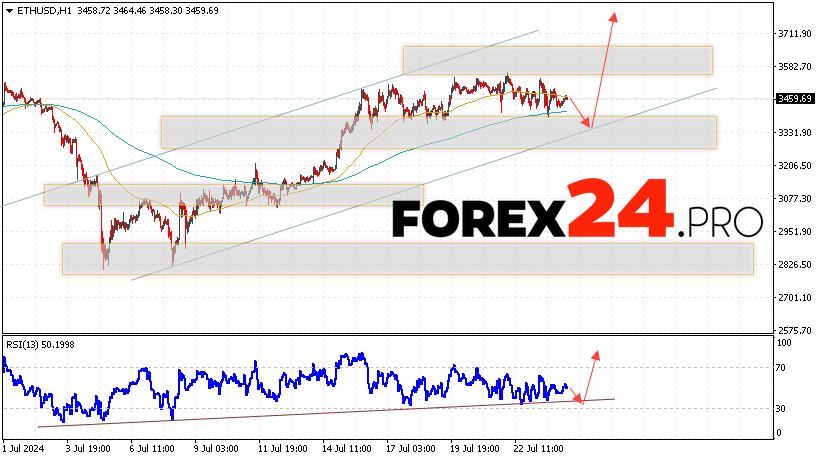 Ethereum Forecast and Analysis for July 25, 2024