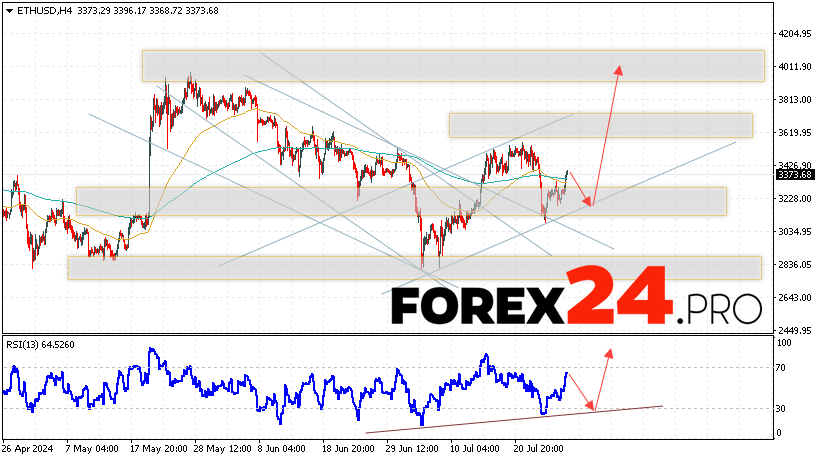 Ethereum Forecast and Analysis for July 30, 2024