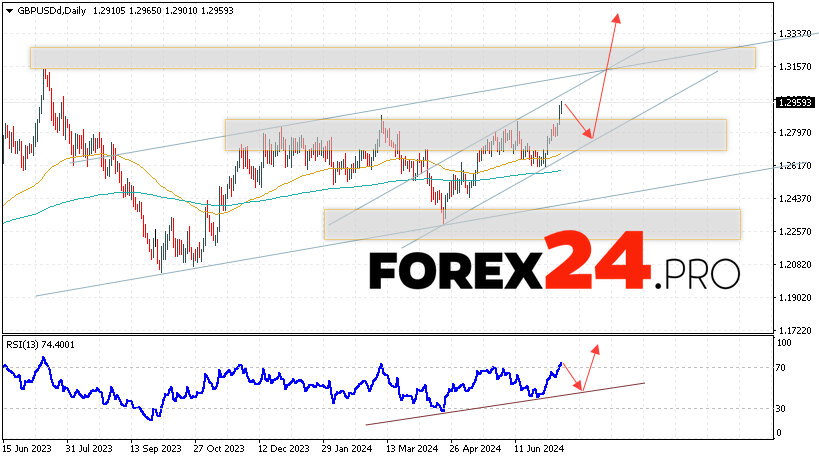 GBP/USD Forecast and Analysis July 15 — 19, 2024