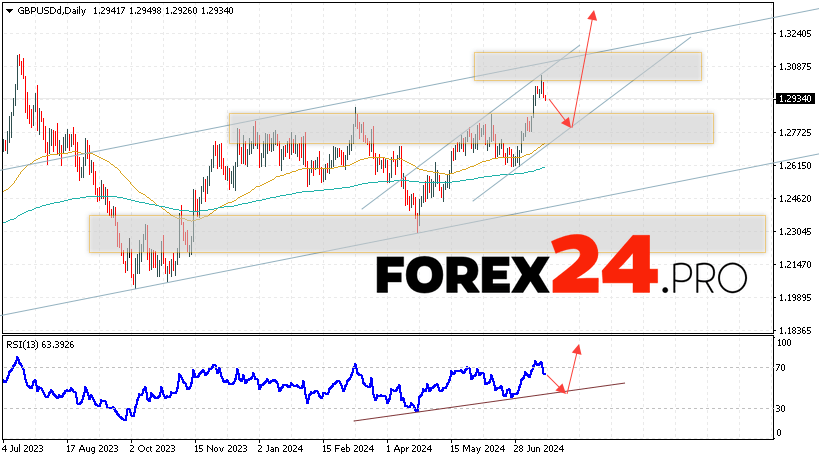 GBP/USD Forecast and Analysis July 22 — 26, 2024