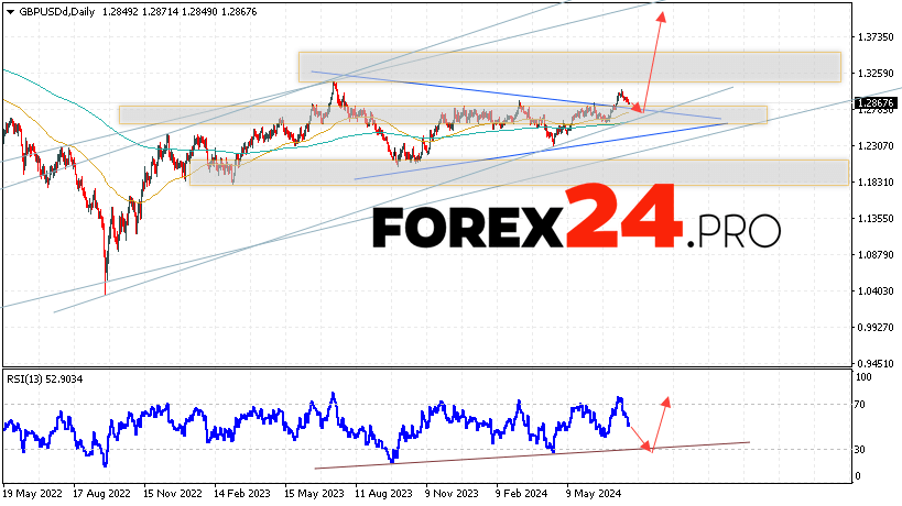 GBP/USD Forecast and Analysis July 29 — August 2, 2024