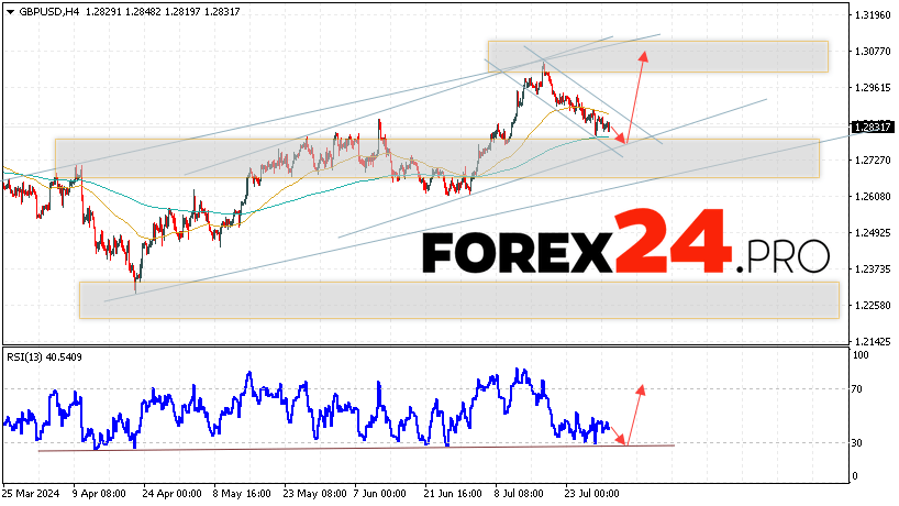 GBP/USD Forecast and Analysis for August 1, 2024