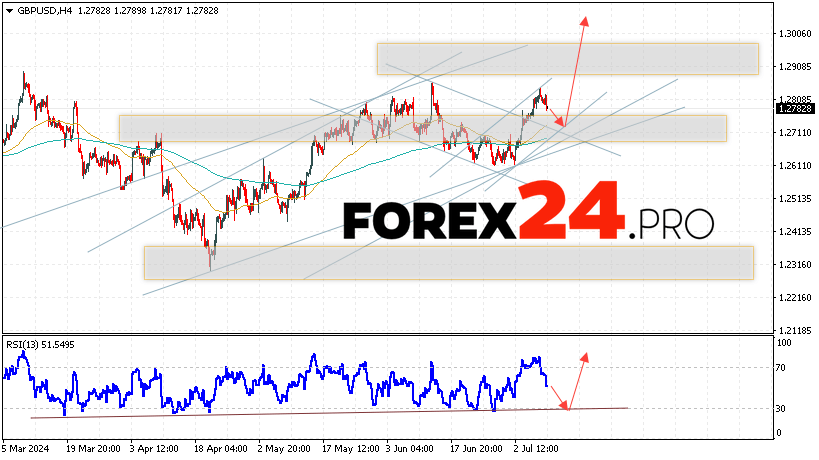 GBP/USD Forecast and Analysis for July 10, 2024