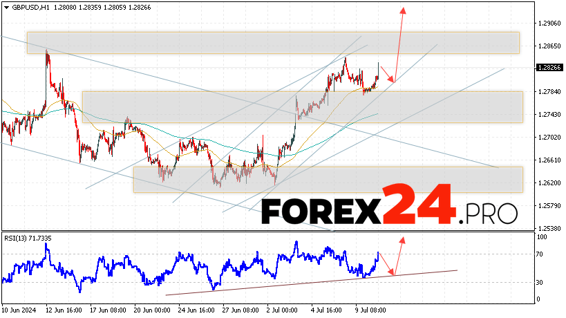 GBP/USD Forecast and Analysis for July 11, 2024