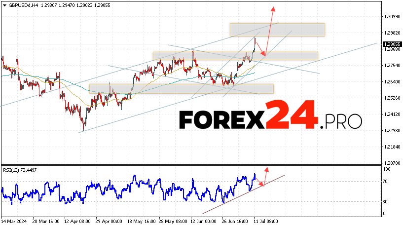 GBP/USD Forecast and Analysis for July 12, 2024